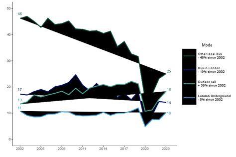 NTS 2023: Trends in public transport use and multi.